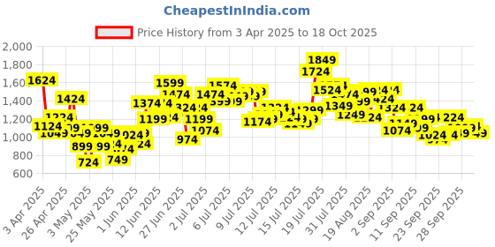 myntra.com StyleCast x Revolte Infants Printed Cotton Rompers stylecast x revolte Price History Graph from 3 Apr 2025 to 18 Oct 2025