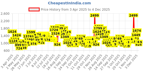 myntra.com StyleCast x Revolte Infants Printed Cotton Rompers stylecast x revolte Price History Graph from 3 Apr 2025 to 4 Dec 2025
