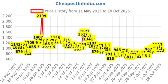 myntra.com StyleCast x Revolte Infants Printed Cotton Rompers stylecast x revolte Price History Graph from 11 May 2025 to 18 Oct 2025