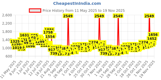 myntra.com StyleCast x Revolte Infants Printed Cotton Rompers stylecast x revolte Price History Graph from 11 May 2025 to 19 Nov 2025
