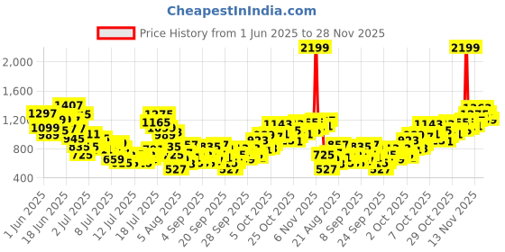 myntra.com StyleCast x Revolte Infants Printed Cotton Round Neck Rompers stylecast x revolte Price History Graph from 1 Jun 2025 to 25 Nov 2025