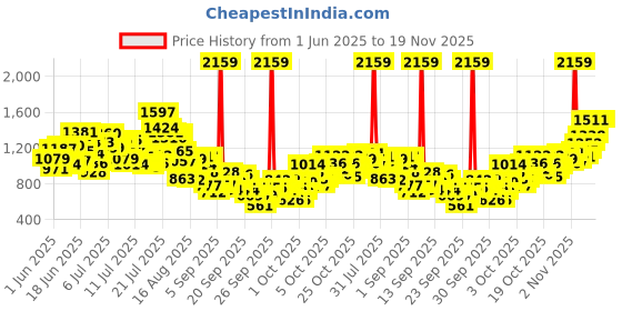 myntra.com StyleCast x Revolte Infants Printed Cotton Round Neck Rompers stylecast x revolte Price History Graph from 1 Jun 2025 to 18 Nov 2025