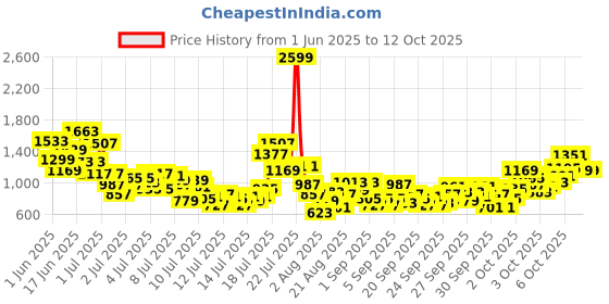 myntra.com StyleCast x Revolte Infants Printed Cotton Round Neck Rompers stylecast x revolte Price History Graph from 1 Jun 2025 to 3 Oct 2025
