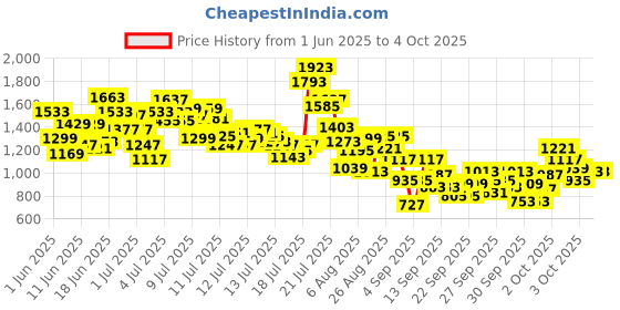 myntra.com StyleCast x Revolte Infants Printed Cotton Round Neck Rompers stylecast x revolte Price History Graph from 1 Jun 2025 to 4 Oct 2025