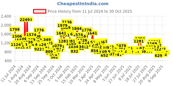 myntra.com StyleCast x Revolte Infants Printed Rompers stylecast x revolte Price History Graph from 11 Jul 2024 to 29 Oct 2025