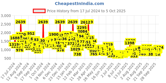 myntra.com StyleCast x Revolte Infants Printed Rompers stylecast x revolte Price History Graph from 17 Jul 2024 to 3 Oct 2025