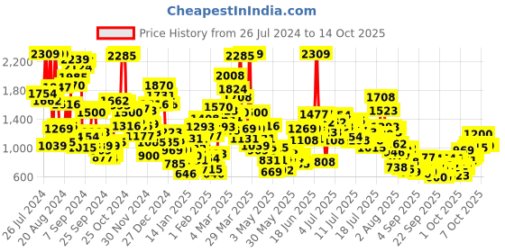myntra.com StyleCast x Revolte Infants Printed Rompers stylecast x revolte Price History Graph from 26 Jul 2024 to 13 Oct 2025