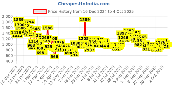 myntra.com StyleCast x Revolte Infants Printed Rompers stylecast x revolte Price History Graph from 16 Dec 2024 to 4 Oct 2025