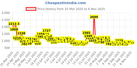 myntra.com StyleCast x Revolte Infants Printed Round Neck Pure Cotton T-shirt With Shorts stylecast x revolte Price History Graph from 25 Mar 2025 to 1 Nov 2025