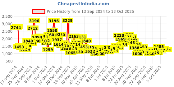 myntra.com StyleCast x Revolte Infants Printed Single-Breasted Overcoat stylecast x revolte Price History Graph from 13 Sep 2024 to 13 Oct 2025