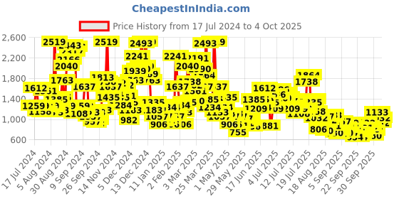 myntra.com StyleCast x Revolte Infants Ribbed Cotton Rompers stylecast x revolte Price History Graph from 17 Jul 2024 to 4 Oct 2025