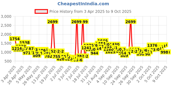 myntra.com StyleCast x Revolte Infants Striped Cotton Romper stylecast x revolte Price History Graph from 3 Apr 2025 to 4 Oct 2025