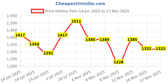 myntra.com StyleCast x Revolte Jacquard A-Line Dress stylecast x revolte Price History Graph from 14 Jun 2025 to 16 Nov 2025