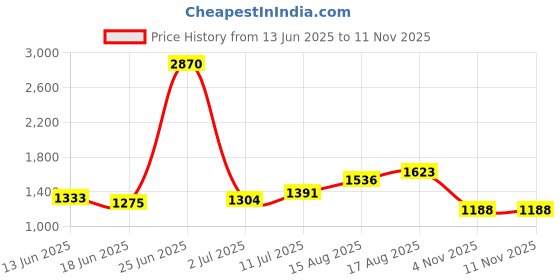 myntra.com StyleCast x Revolte Jacquard A-Line Dress stylecast x revolte Price History Graph from 13 Jun 2025 to 10 Nov 2025
