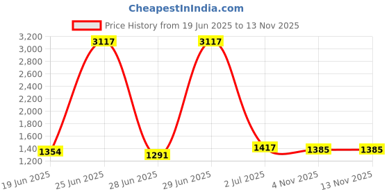 myntra.com StyleCast x Revolte Jacquard A-Line Dress stylecast x revolte Price History Graph from 19 Jun 2025 to 12 Nov 2025