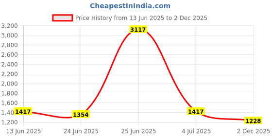 myntra.com StyleCast x Revolte Jacquard A-Line Dress stylecast x revolte Price History Graph from 13 Jun 2025 to 2 Dec 2025