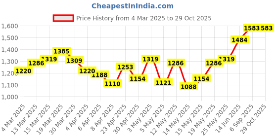 myntra.com StyleCast x Revolte Jacquard Bodycon Dress stylecast x revolte Price History Graph from 4 Mar 2025 to 28 Oct 2025