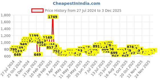 myntra.com StyleCast x Revolte Jumpsuit stylecast x revolte Price History Graph from 27 Jul 2024 to 2 Dec 2025