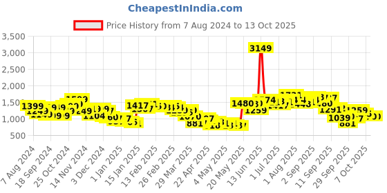 myntra.com StyleCast x Revolte Jumpsuit stylecast x revolte Price History Graph from 7 Aug 2024 to 13 Oct 2025
