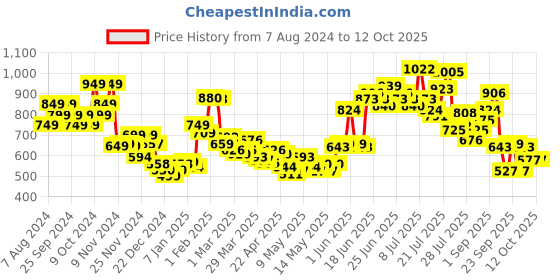 myntra.com StyleCast x Revolte Jumpsuit stylecast x revolte Price History Graph from 7 Aug 2024 to 11 Oct 2025