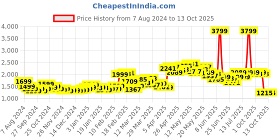 myntra.com StyleCast x Revolte Jumpsuit stylecast x revolte Price History Graph from 7 Aug 2024 to 12 Oct 2025