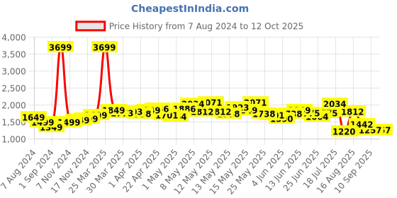 myntra.com StyleCast x Revolte Jumpsuit stylecast x revolte Price History Graph from 7 Aug 2024 to 11 Oct 2025