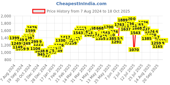 myntra.com StyleCast x Revolte Jumpsuit stylecast x revolte Price History Graph from 7 Aug 2024 to 18 Oct 2025