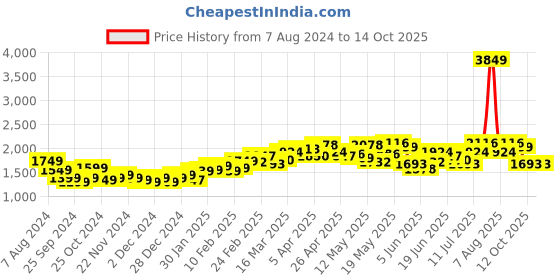 myntra.com StyleCast x Revolte Jumpsuit stylecast x revolte Price History Graph from 7 Aug 2024 to 14 Oct 2025