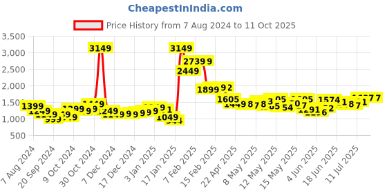 myntra.com StyleCast x Revolte Jumpsuit stylecast x revolte Price History Graph from 7 Aug 2024 to 11 Oct 2025