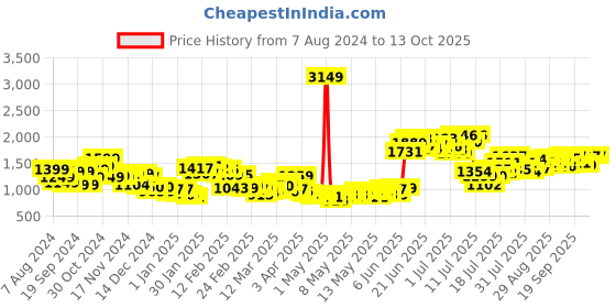 myntra.com StyleCast x Revolte Jumpsuit stylecast x revolte Price History Graph from 7 Aug 2024 to 13 Oct 2025