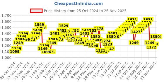 myntra.com StyleCast x Revolte Jumpsuit stylecast x revolte Price History Graph from 25 Oct 2024 to 25 Nov 2025