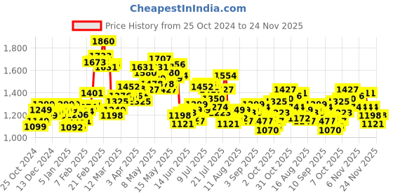 myntra.com StyleCast x Revolte Jumpsuit stylecast x revolte Price History Graph from 25 Oct 2024 to 24 Nov 2025