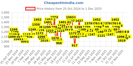 myntra.com StyleCast x Revolte Jumpsuit stylecast x revolte Price History Graph from 25 Oct 2024 to 1 Dec 2025