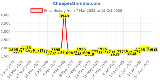 myntra.com StyleCast x Revolte Jumpsuit stylecast x revolte Price History Graph from 7 Mar 2025 to 14 Oct 2025
