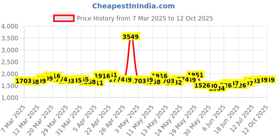 myntra.com StyleCast x Revolte Jumpsuit stylecast x revolte Price History Graph from 7 Mar 2025 to 12 Oct 2025