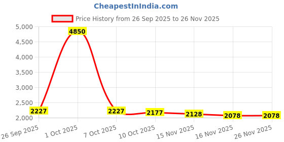 myntra.com StyleCast x Revolte Kangaroo Pocket Hooded Sweatshirt stylecast x revolte Price History Graph from 26 Sep 2025 to 25 Nov 2025
