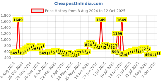 myntra.com StyleCast x Revolte Keyhole Neck Puff Sleeves Casual Top stylecast x revolte Price History Graph from 8 Aug 2024 to 12 Oct 2025