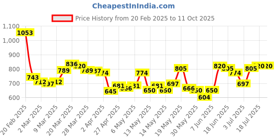 myntra.com StyleCast x Revolte Keyhole Neck Tank Crop Top stylecast x revolte Price History Graph from 20 Feb 2025 to 11 Oct 2025