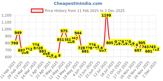 myntra.com StyleCast x Revolte Keyhole Neck Tank Crop Top stylecast x revolte Price History Graph from 11 Feb 2025 to 2 Dec 2025