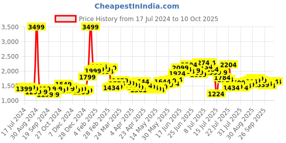 myntra.com StyleCast x Revolte Khaki Colour Striped Round Neck Top with Shorts stylecast x revolte Price History Graph from 17 Jul 2024 to 10 Oct 2025