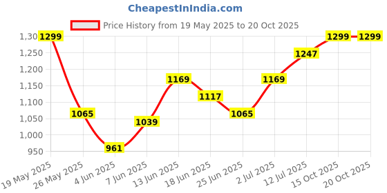 myntra.com stylecast x revolte Khaki Loose Fit High-Rise Wide Leg Trousers stylecast x revolte Price History Graph from 19 May 2025 to 20 Oct 2025
