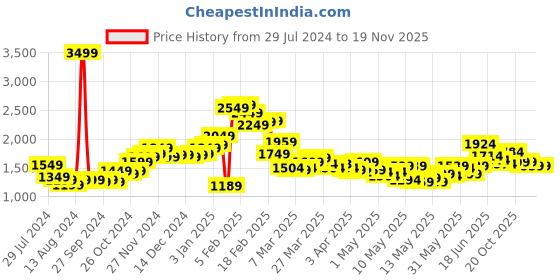 myntra.com StyleCast x Revolte Khaki Off-Shoulder Waist Tie Up Playsuit stylecast x revolte Price History Graph from 29 Jul 2024 to 18 Nov 2025