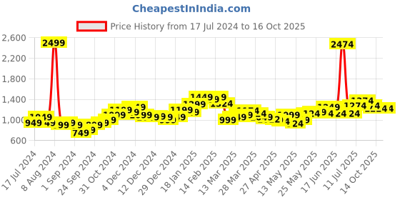 myntra.com StyleCast x Revolte Khaki One Shoulder Sheath Dress stylecast x revolte Price History Graph from 17 Jul 2024 to 16 Oct 2025