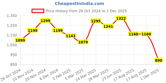myntra.com StyleCast x Revolte Khaki Scoop Neck Sleeveless Striped Crochet Top stylecast x revolte Price History Graph from 26 Oct 2024 to 1 Dec 2025