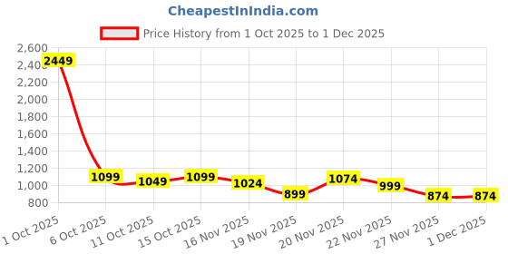 myntra.com stylecast x revolte Khaki Solid Bodycon Dress with Square Neck stylecast x revolte Price History Graph from 1 Oct 2025 to 1 Dec 2025