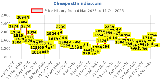 myntra.com StyleCast x Revolte Kids Colourblocked Romper stylecast x revolte Price History Graph from 6 Mar 2025 to 11 Oct 2025