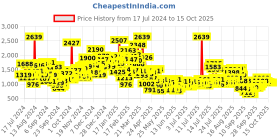 myntra.com StyleCast x Revolte Kids Conversational Printed Cotton Romper stylecast x revolte Price History Graph from 17 Jul 2024 to 14 Oct 2025