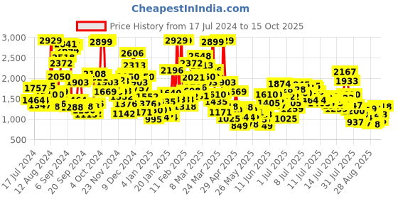 myntra.com StyleCast x Revolte Kids Cuban Collar Pure Cotton Shirt with Shorts stylecast x revolte Price History Graph from 17 Jul 2024 to 15 Oct 2025