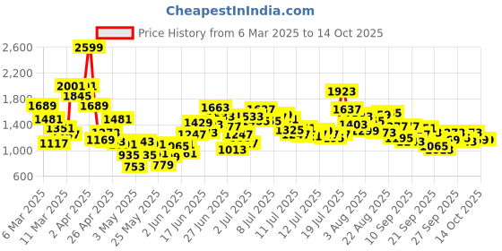 myntra.com StyleCast x Revolte Kids Hooded Rompers stylecast x revolte Price History Graph from 6 Mar 2025 to 14 Oct 2025