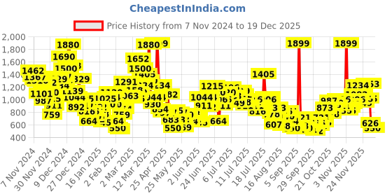 myntra.com StyleCast x Revolte Kids Infants Printed Cotton Bodysuit stylecast x revolte Price History Graph from 7 Nov 2024 to 17 Dec 2025